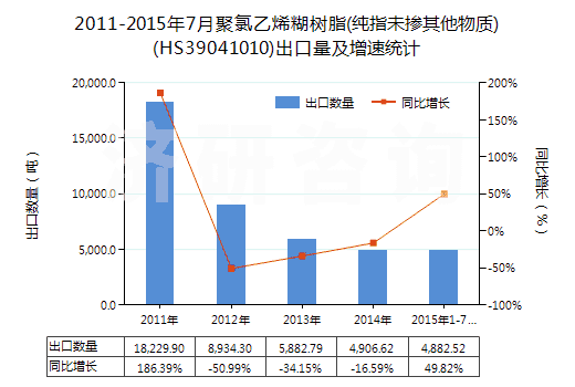 2011-2015年7月聚氯乙烯糊樹(shù)脂(純指未摻其他物質(zhì))(HS39041010)出口量及增速統(tǒng)計(jì)